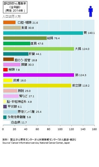 大腸がん男性