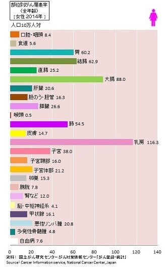 大腸がん女性